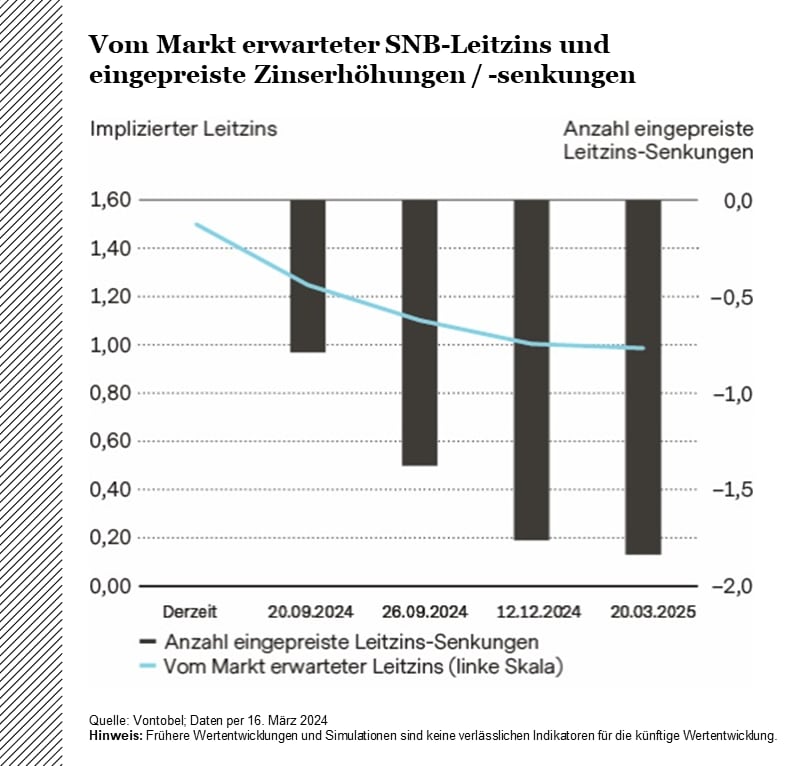Markterwartungen SNB_Leitzins