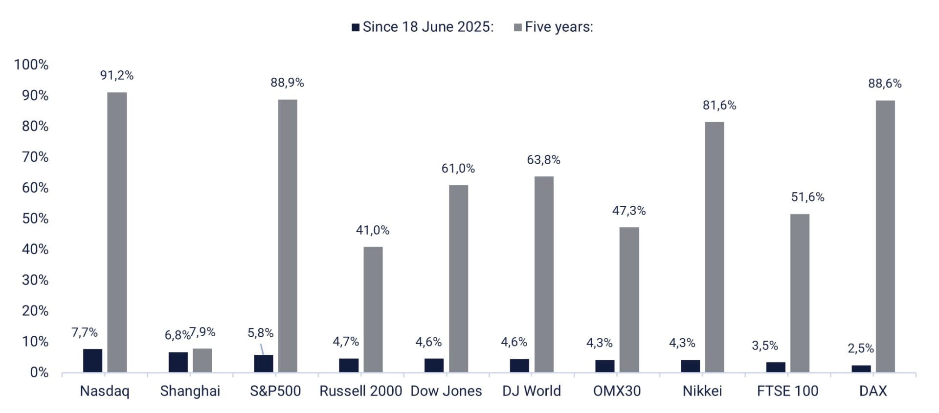 Utveckling för aktier i världen