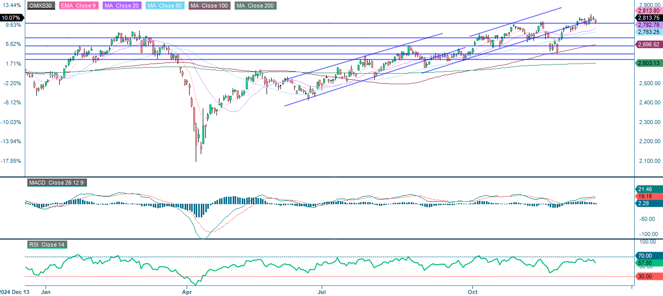 OMX30 (SEK), ett års dagligt diagram