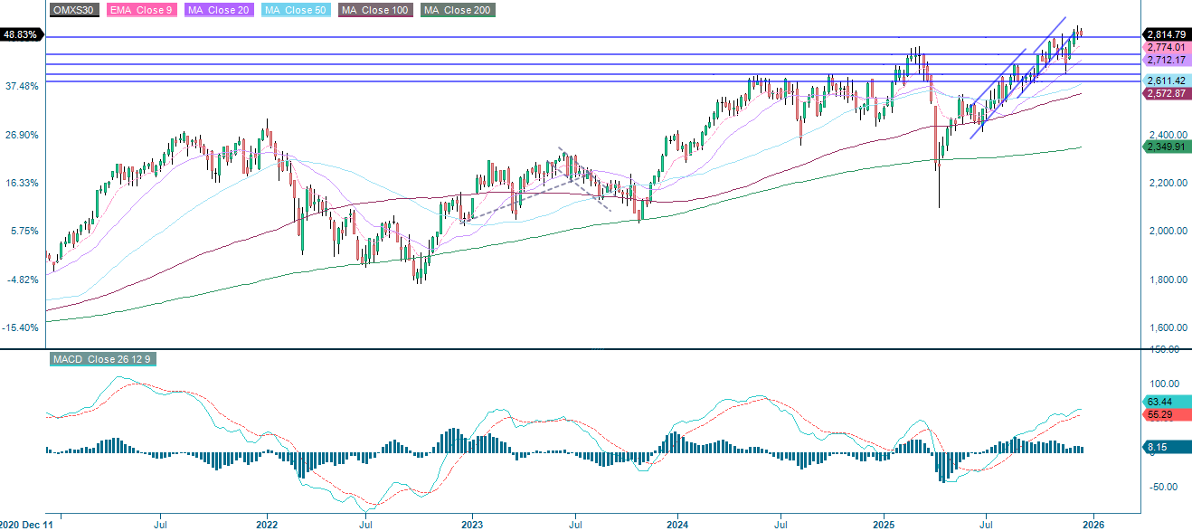 OMX30 (SEK), femårs veckodiagram