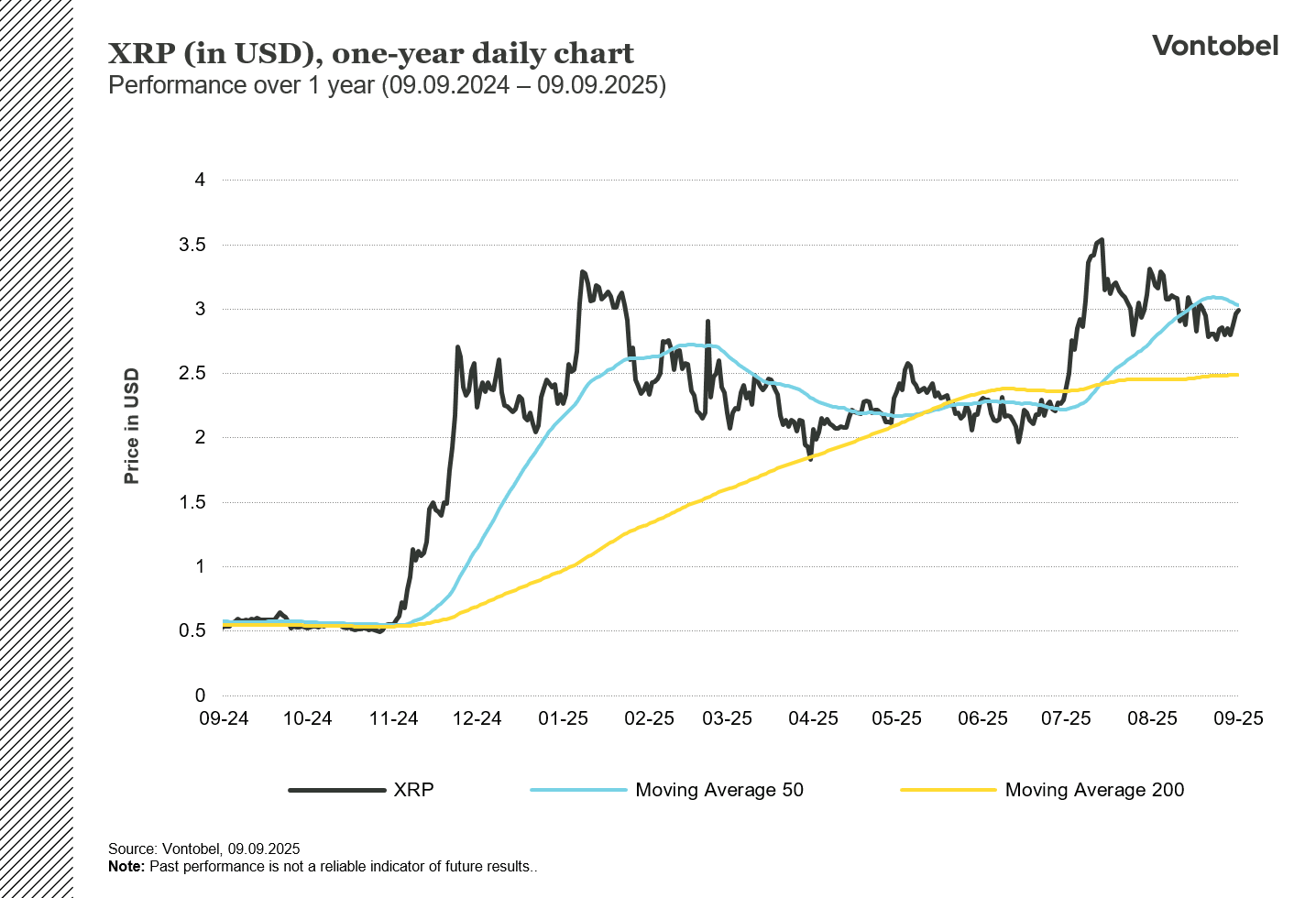 One year chart showing the price performance of XRP