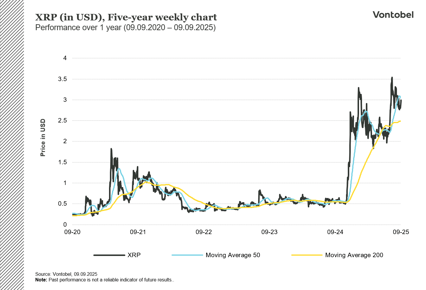 five year chart showing the price performance of XRP