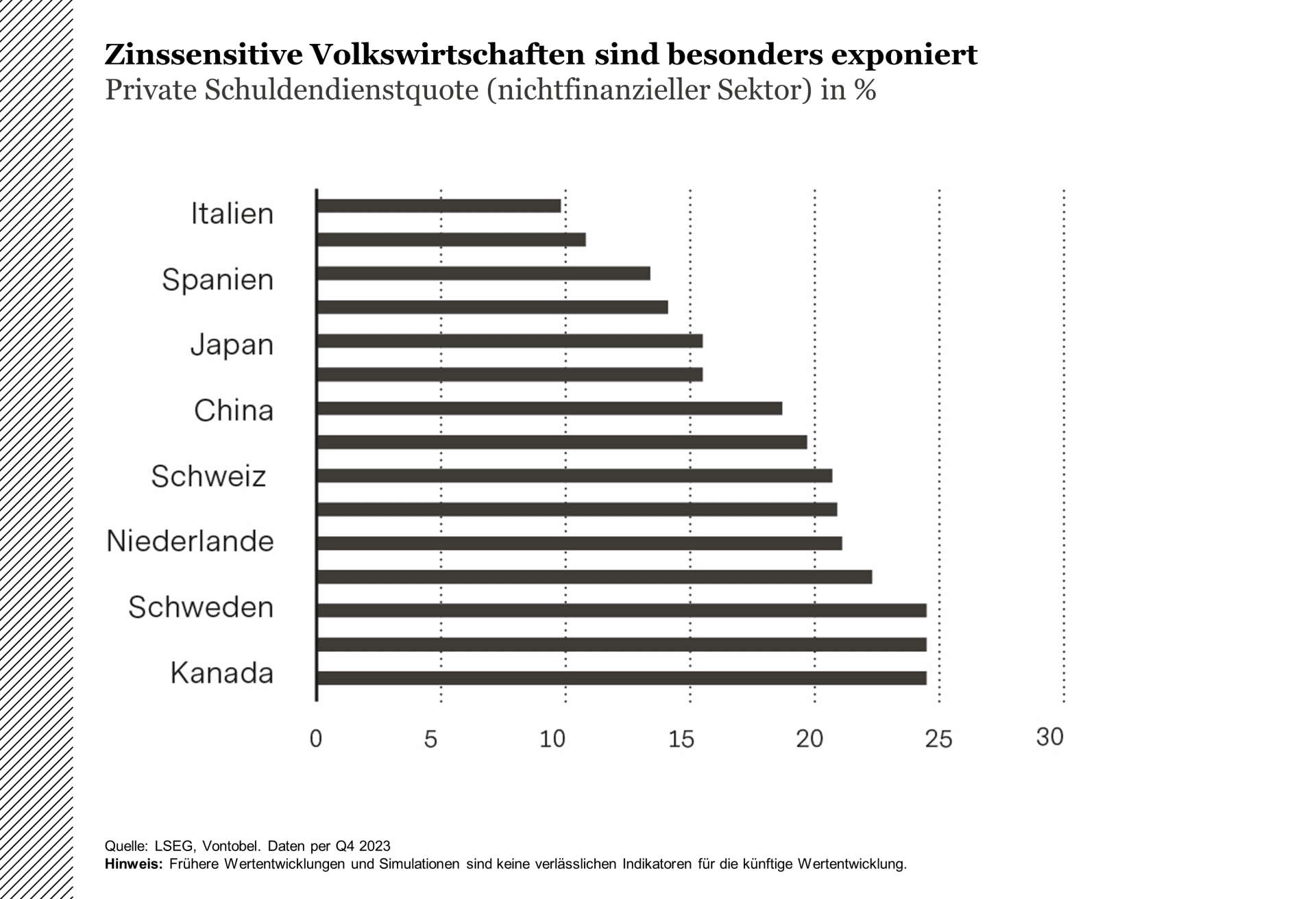 Zinssensitive Volkswirtschaften sind exponiert
