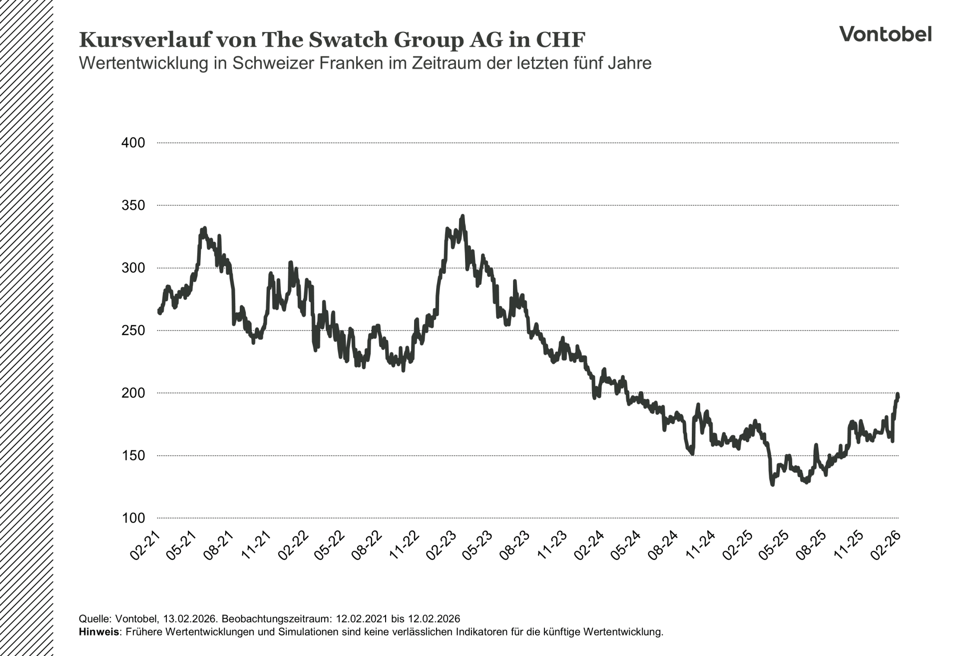 Kursentwicklung der Swatch Group im Zeitraum von fünf Jahren