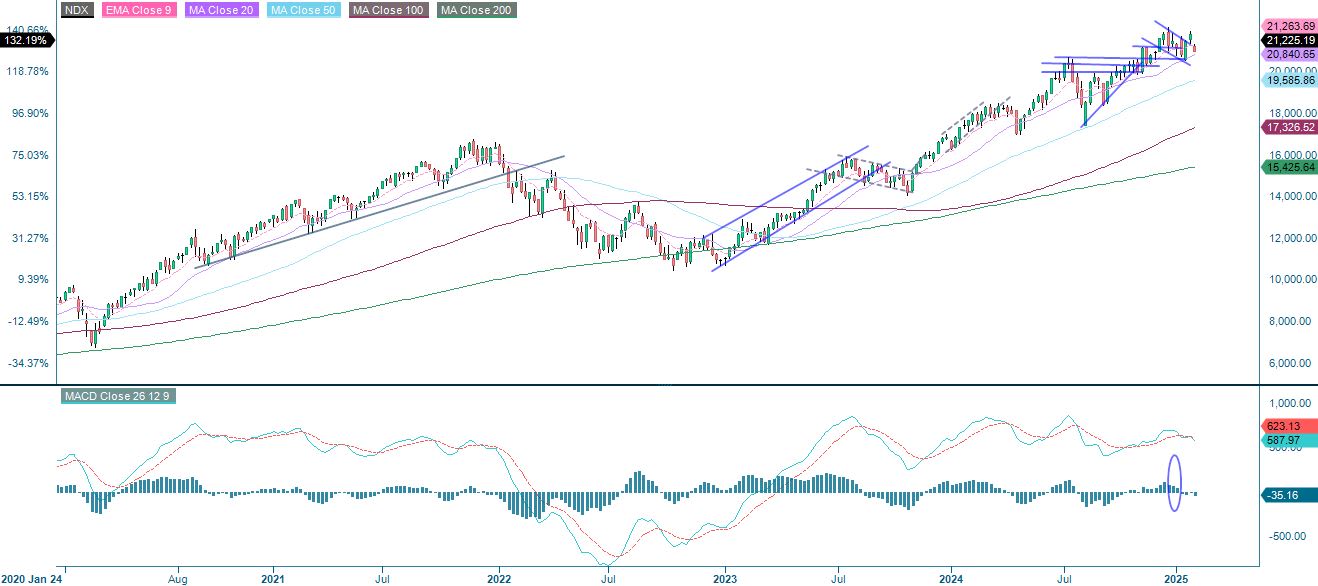 5-year performance Nasdaq