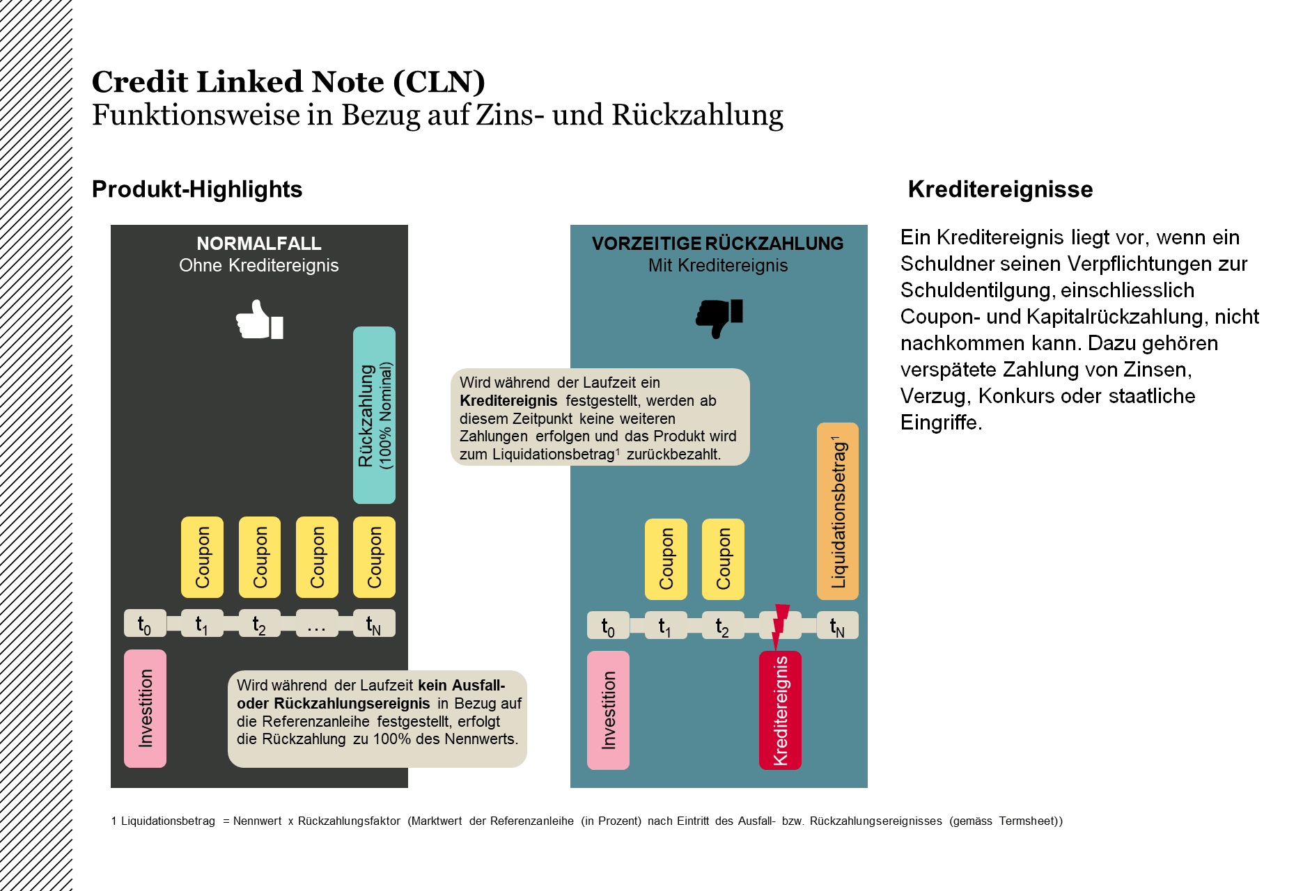 Grafik: CLN Funktionsweite in Bezug auf Zins- und Rückzahlung