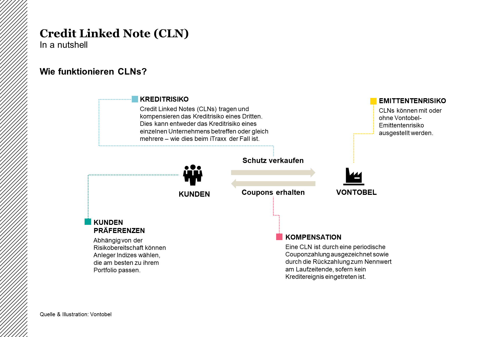 Illustration der Funktionsweise von Credit Linked Notes (CLNs)