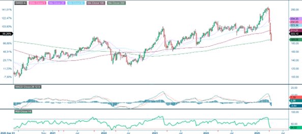 Five year stock performance of Swedbank A