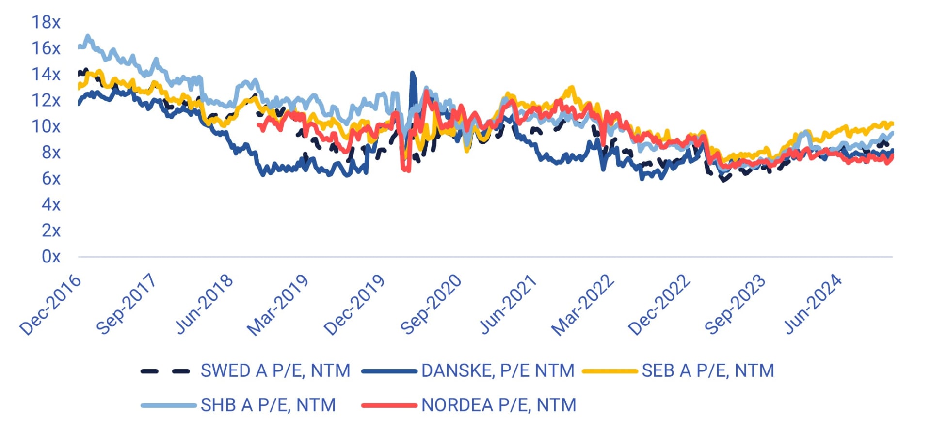 Nordiske banker P/E 12 måneders udvikling