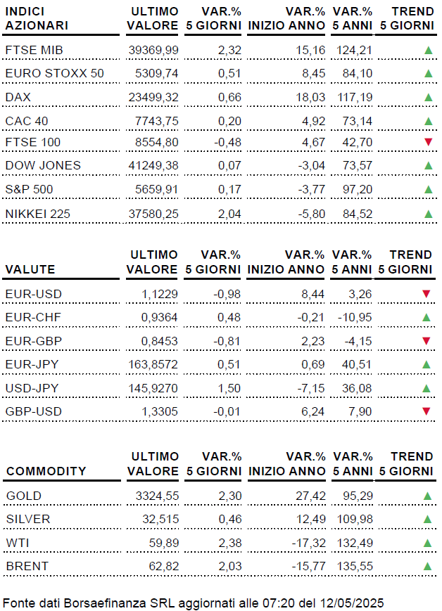 Tabella weekly data