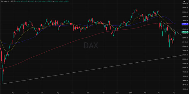 DAX 1 vuoden kaavio: kehitys, trendit ja markkina-analyysi