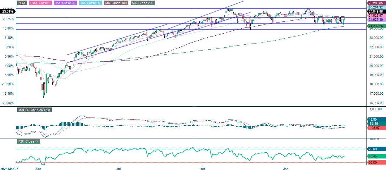 NASDAQ-100 (USD) Performance: One-Year Daily Chart Overview