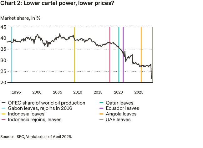 Lower Cartel Power, Lower Prices? What the Shifts Mean for the Market