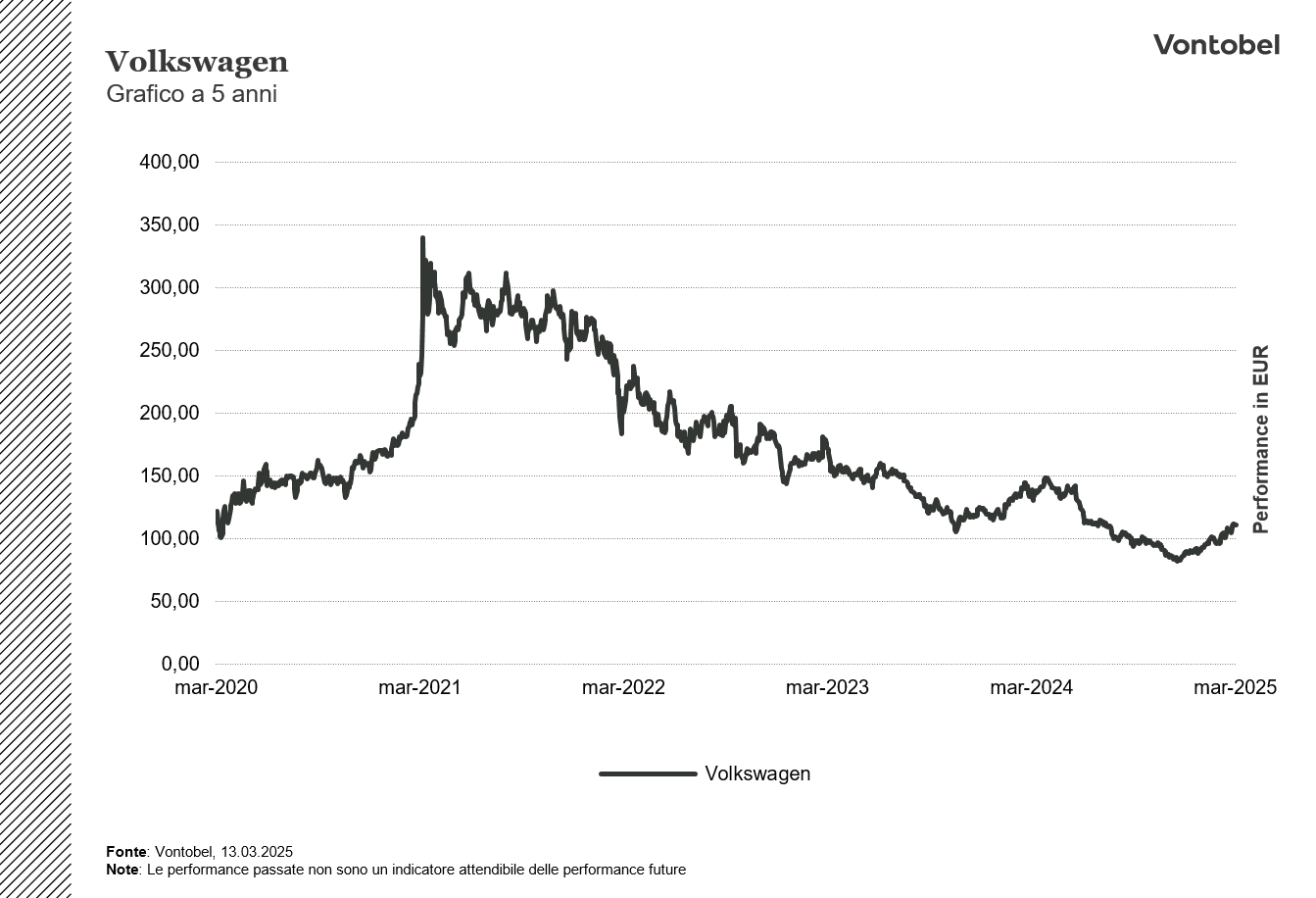 Grafico Volkswagen a 5 anni
