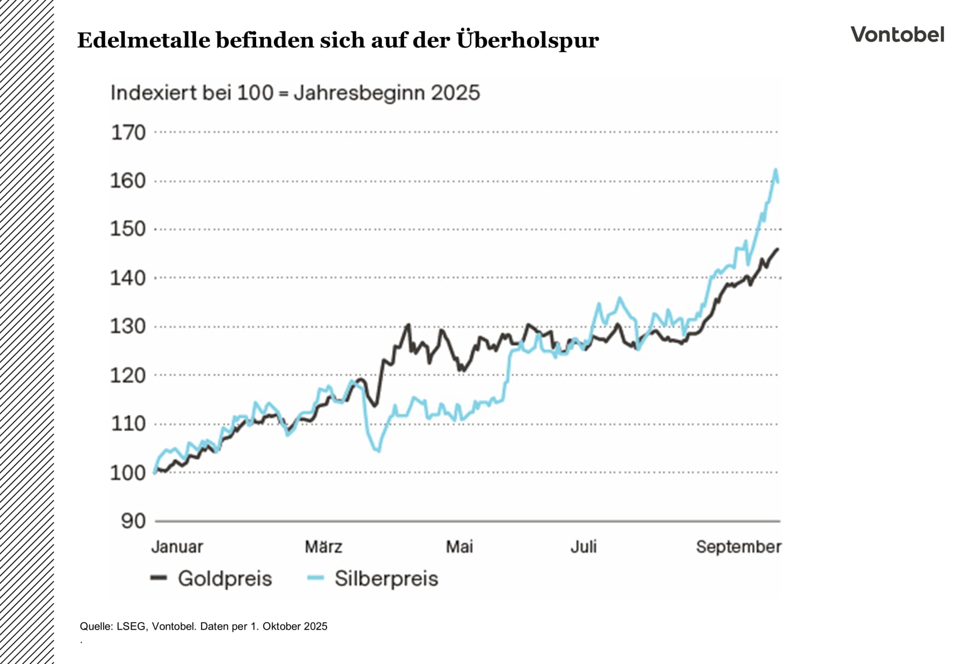 Entwicklung des Gold- und Silberpreises seit Jahresbeginn 2025