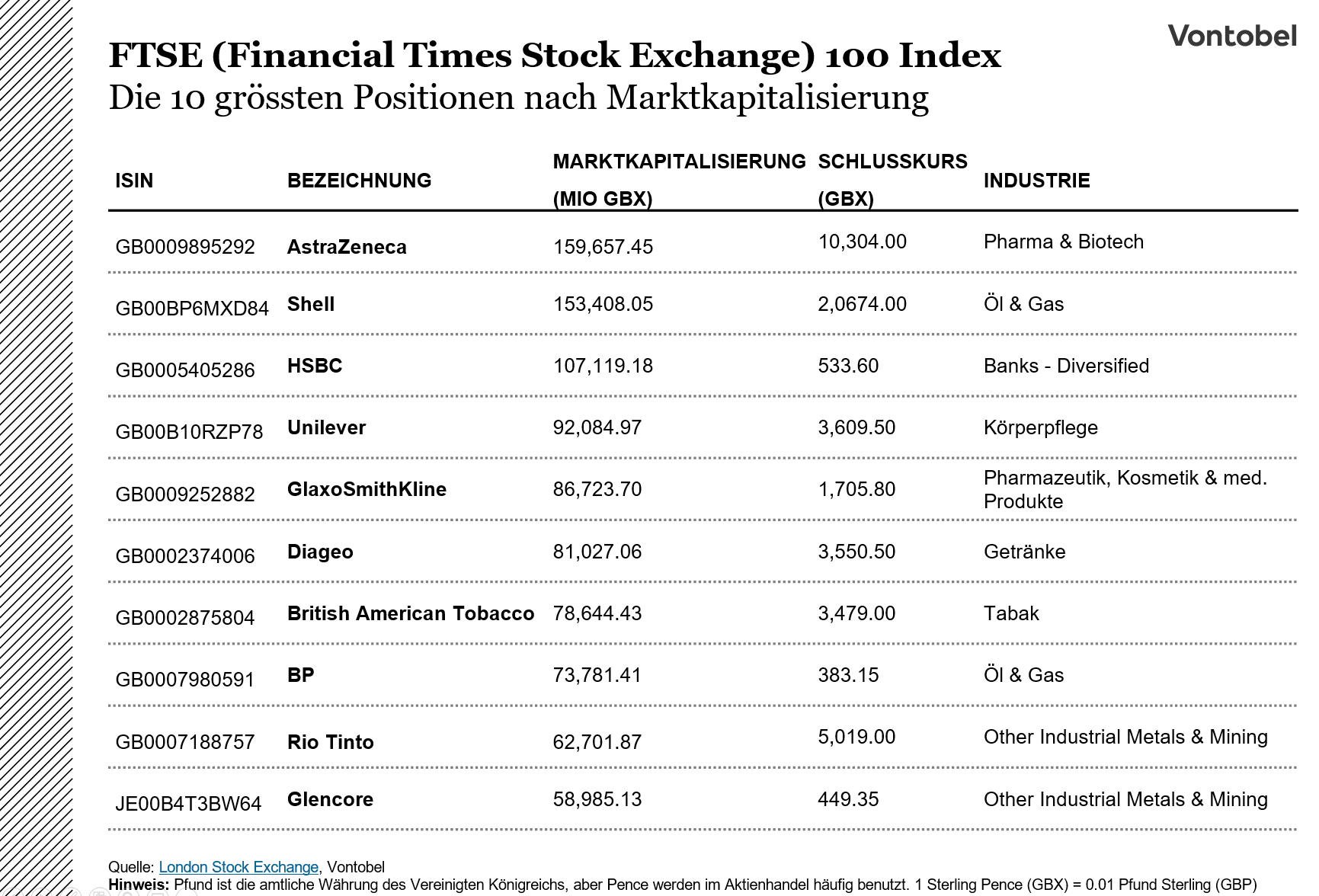 Die grössten Positionen des FTSE Index im Jahr 2022