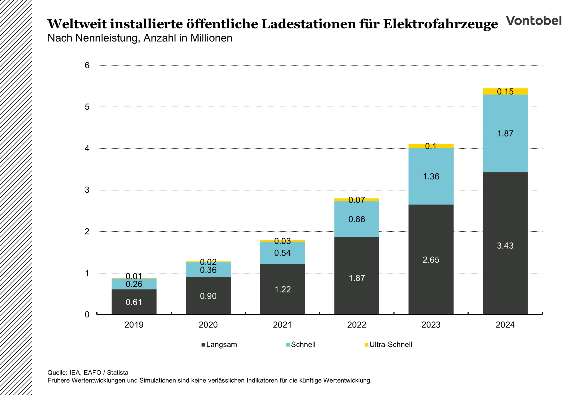 Anzahl ladestationen für elektroautos weltweit