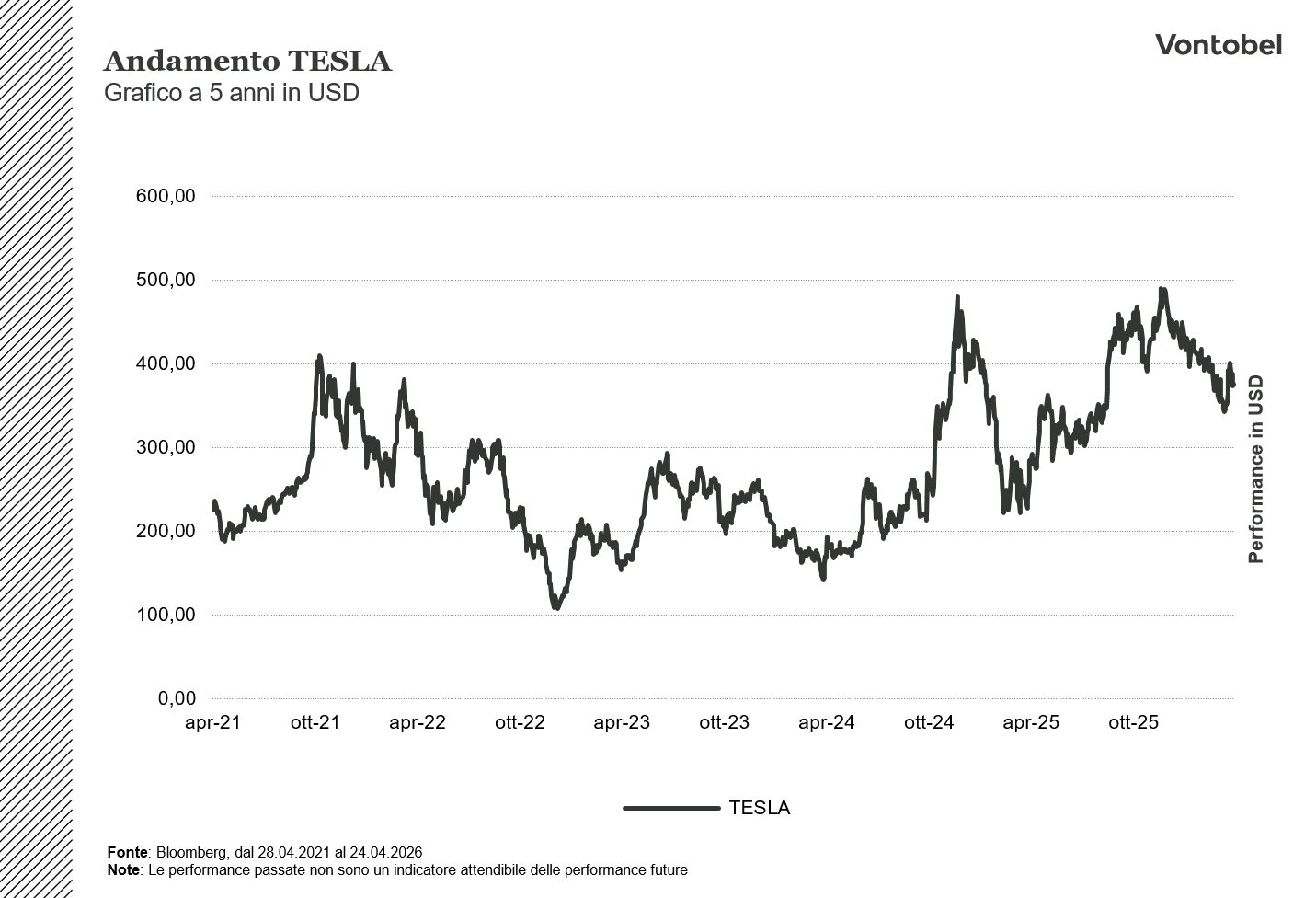 Andamento di Tesla a 5 anni