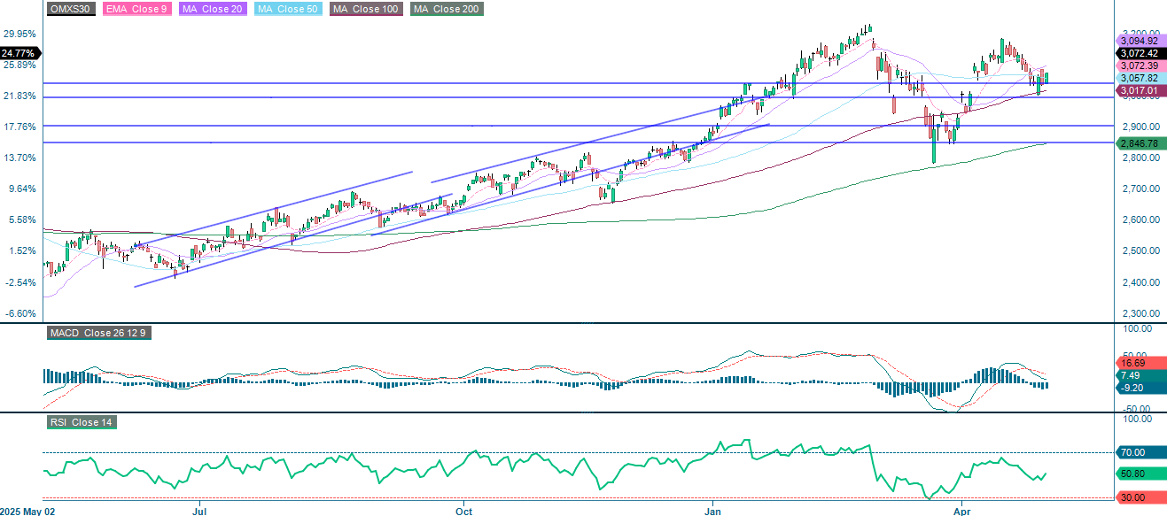 OMX30 (SEK) 1-Year Daily Chart: Performance & Trends
