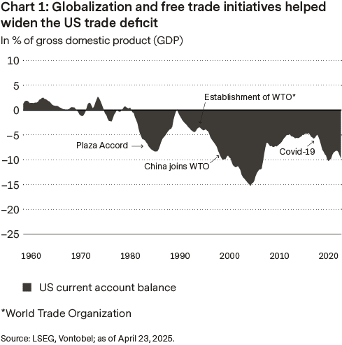 A graph showing how globalization impacted the US trade deficit