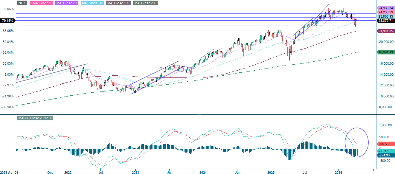Nasdaq-100 Index® (in USD), fünfjahres-Wochenchart