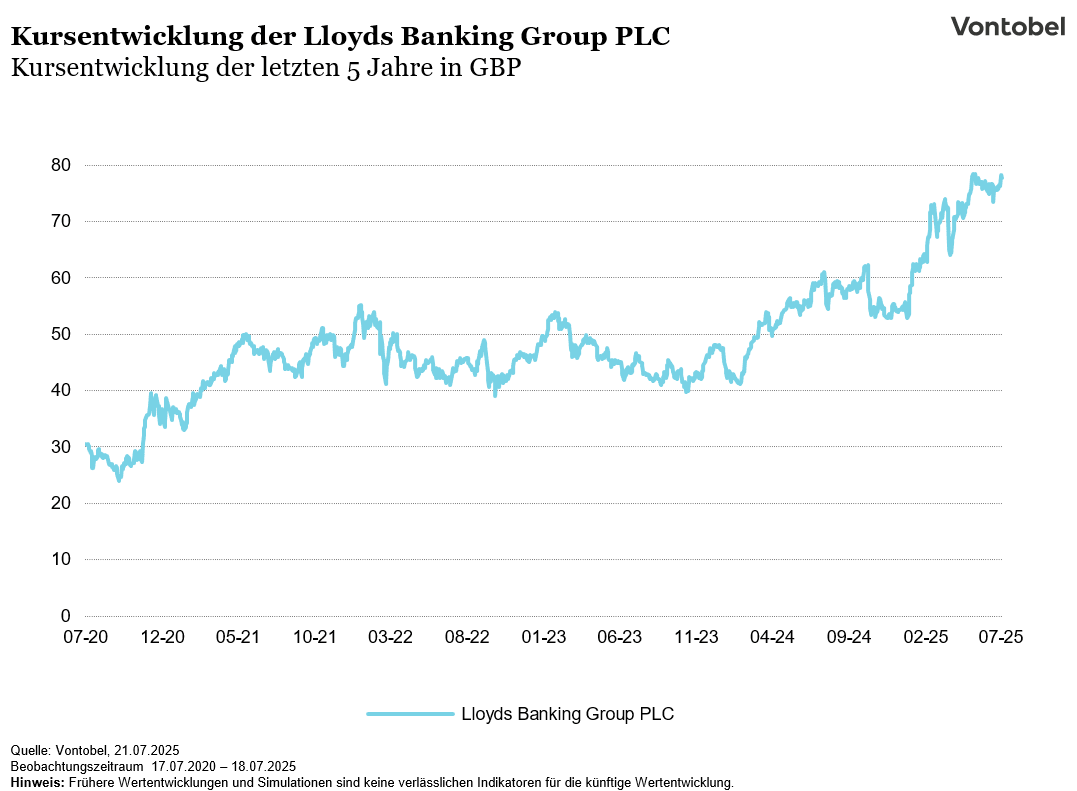 Kursentwicklung der Lloyds Banking Group PLC
