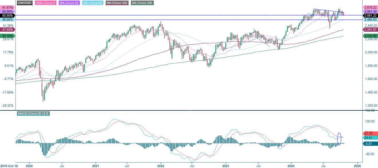 Five year price performance of OMX