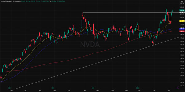 NVIDIA (NVDA) 1 vuoden osakekehitys