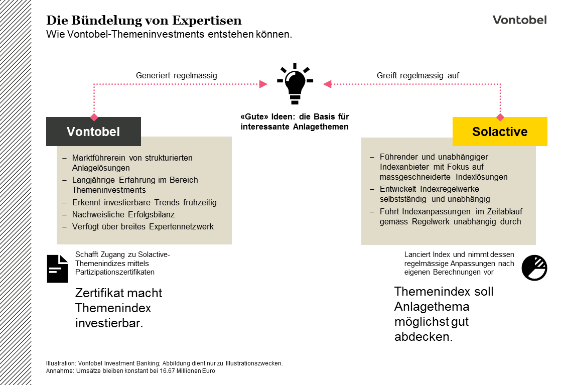 Vontobel Solactive Themeninvestments Infografik
