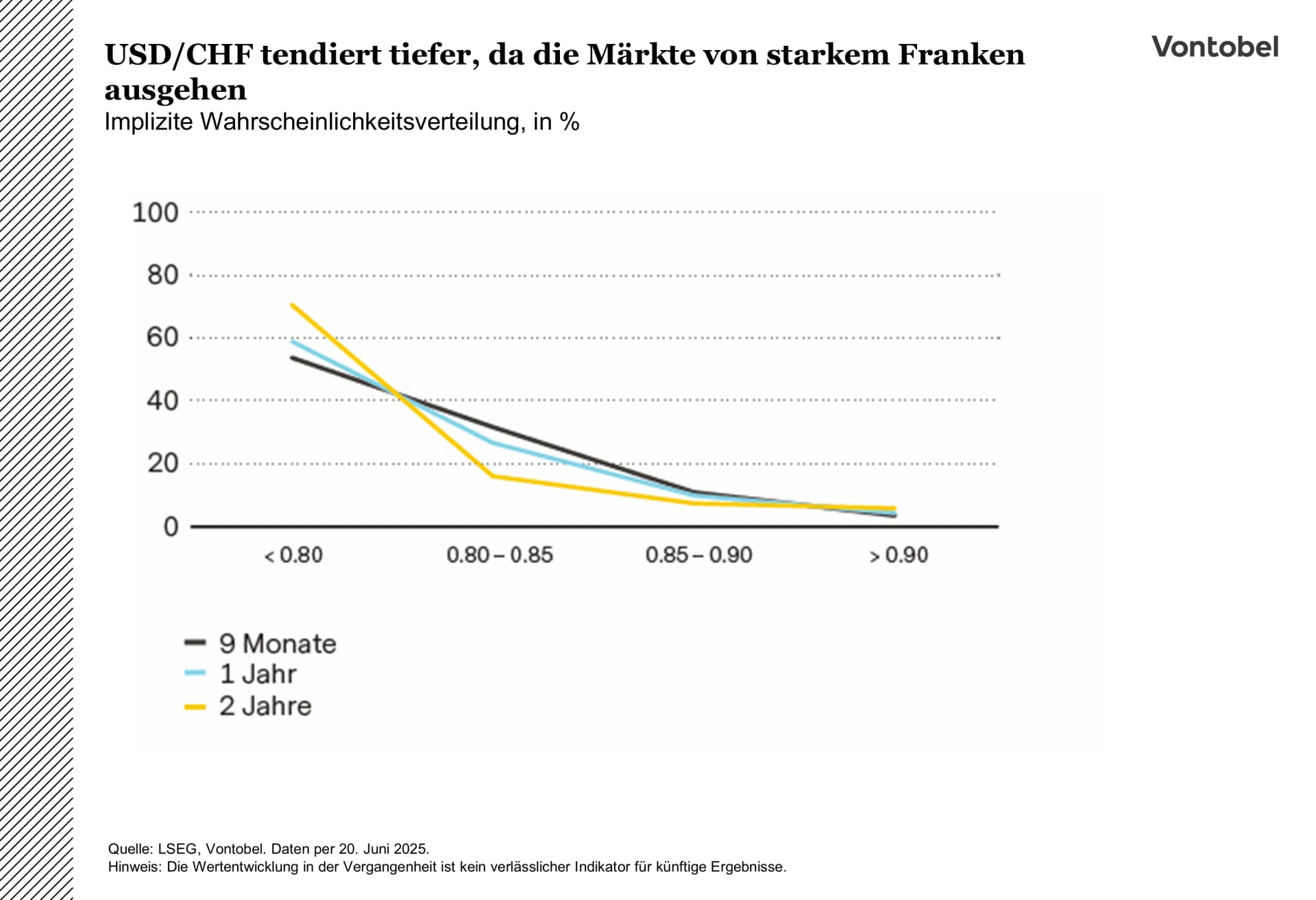 Wechselkurs von USDCHF mit impliziter Wahrscheinlichkeitsverteilung