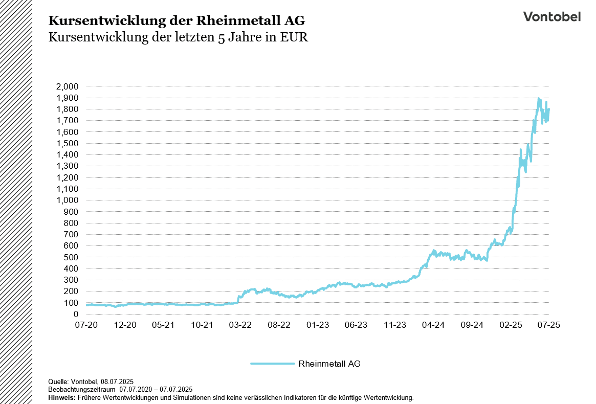 Kursentwicklung der Rheinmetall AG der letzten 5 Jahre in EUR