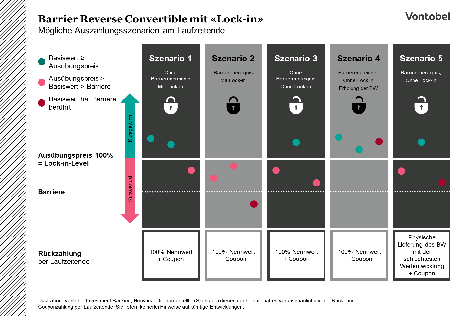 Grafik zu Barrier Reverse Convertible mit "Lock-in"
