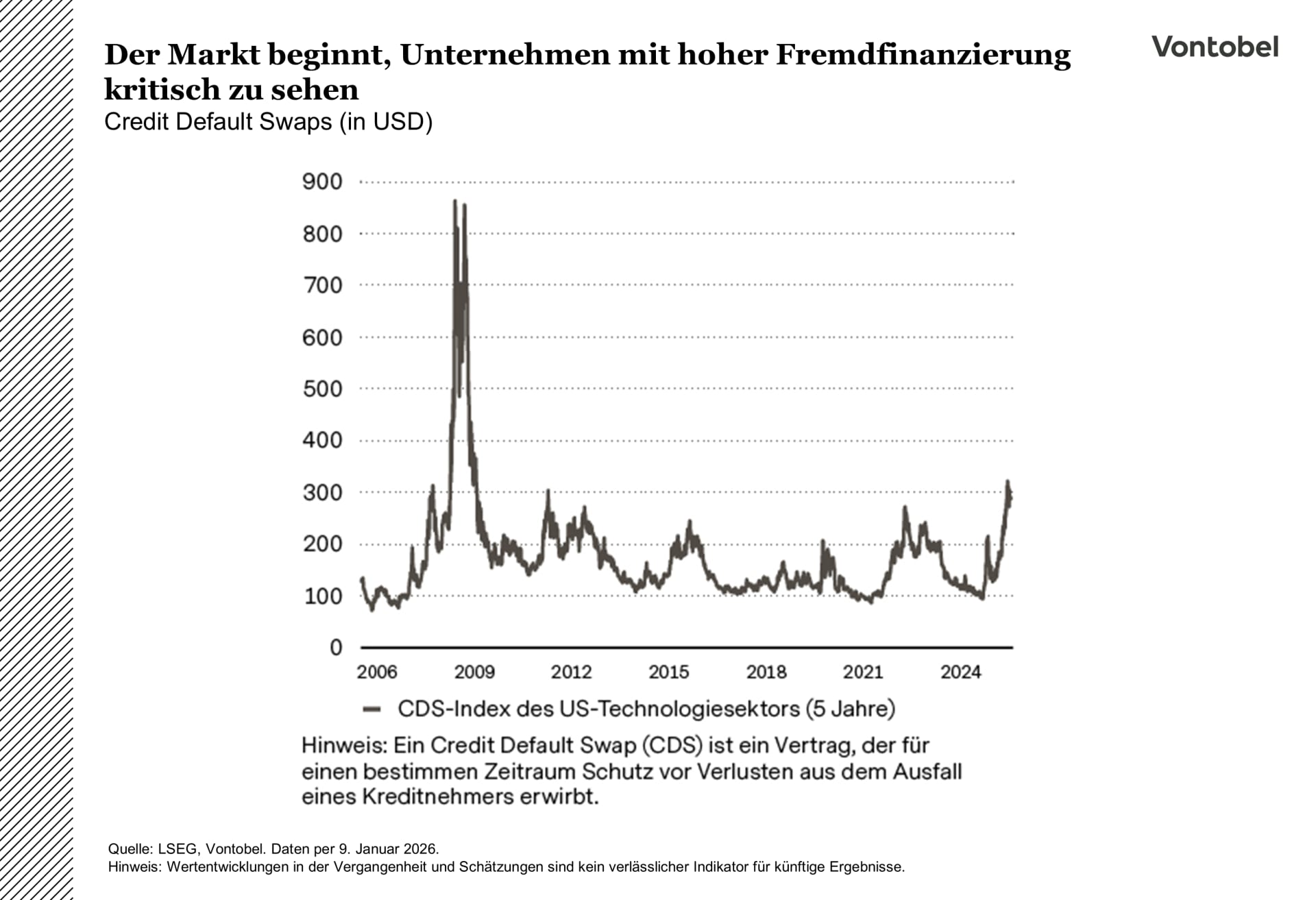 Entwicklung der Credit Default Swaps zwischen 2006 und 2025