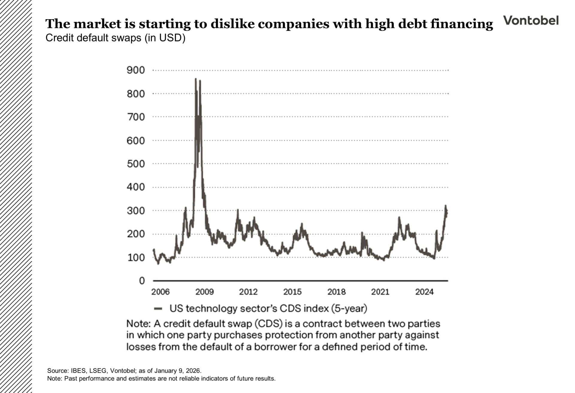 the market is starting to dislike companies with high debt financing