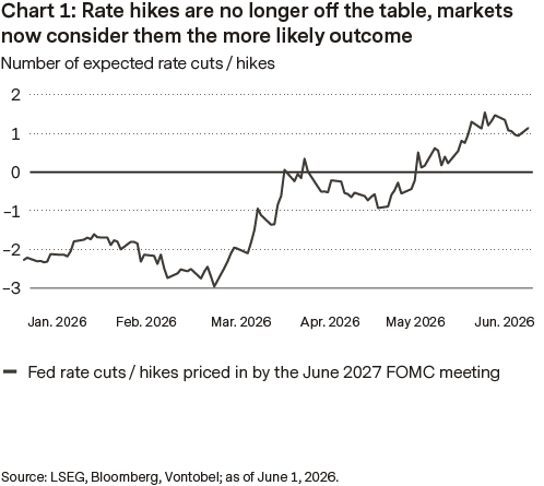 Rate Hikes Back on Table: Markets Now Price in Higher Rates