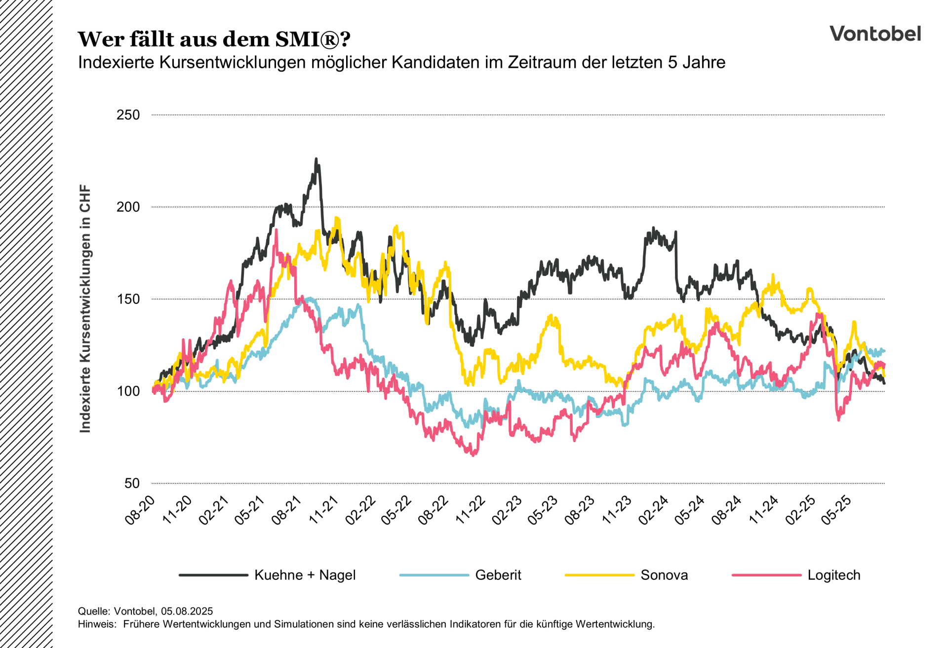 Kursentwicklungen möglicher Kandidaten für einen SMI-Ausschluss zwischen 2020 und 2025