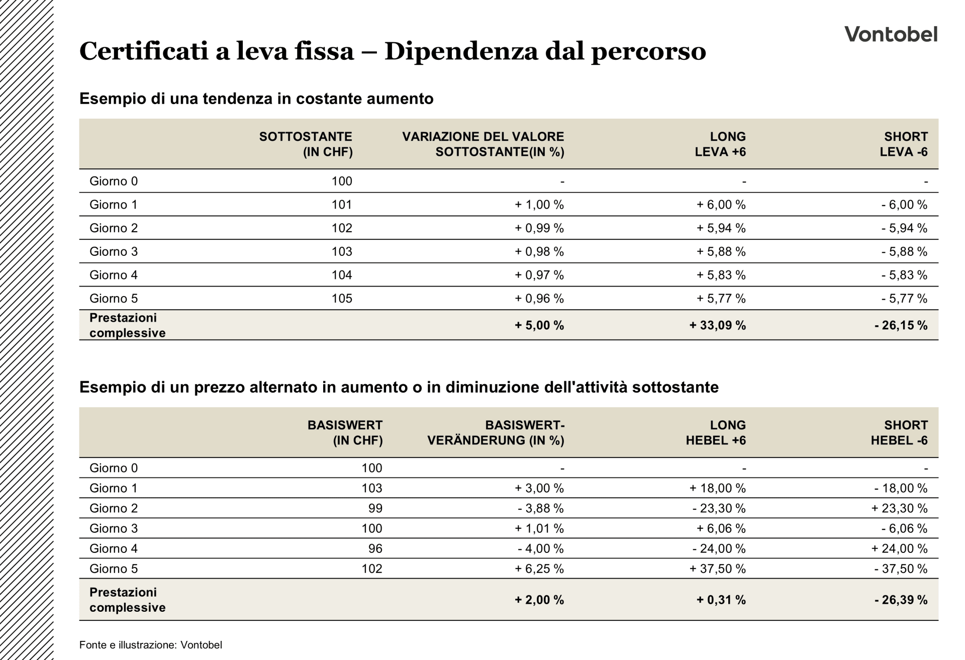 La tabella dimostra la dipendenza dal percorso dei certificati a leva fissa