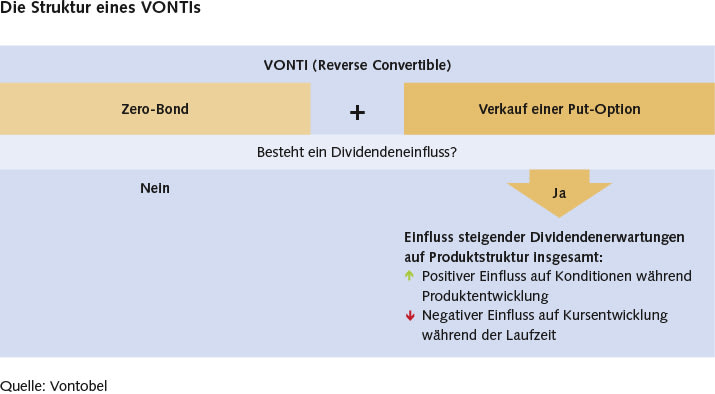 Grafik: Struktur eines VONTIs