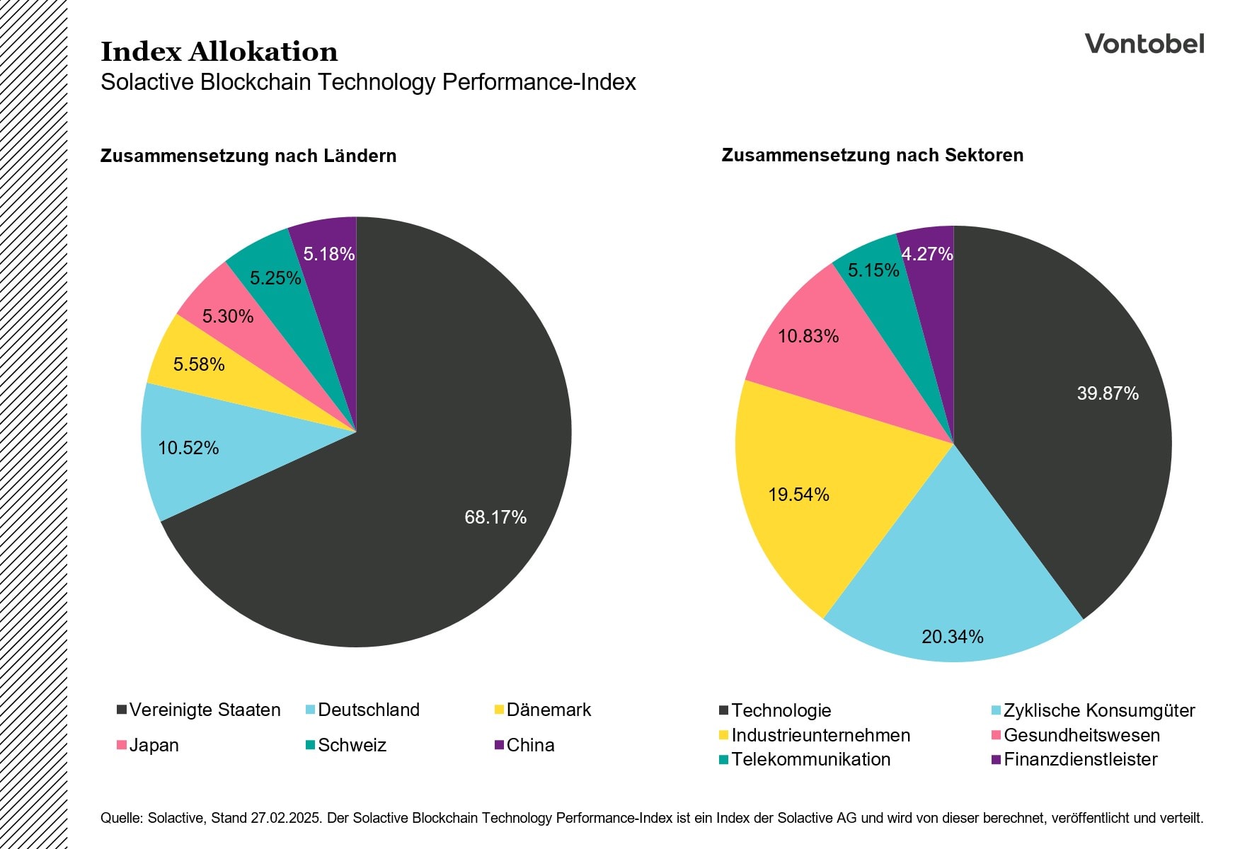 Index Allokation Blockchain-Technology Performance-Index