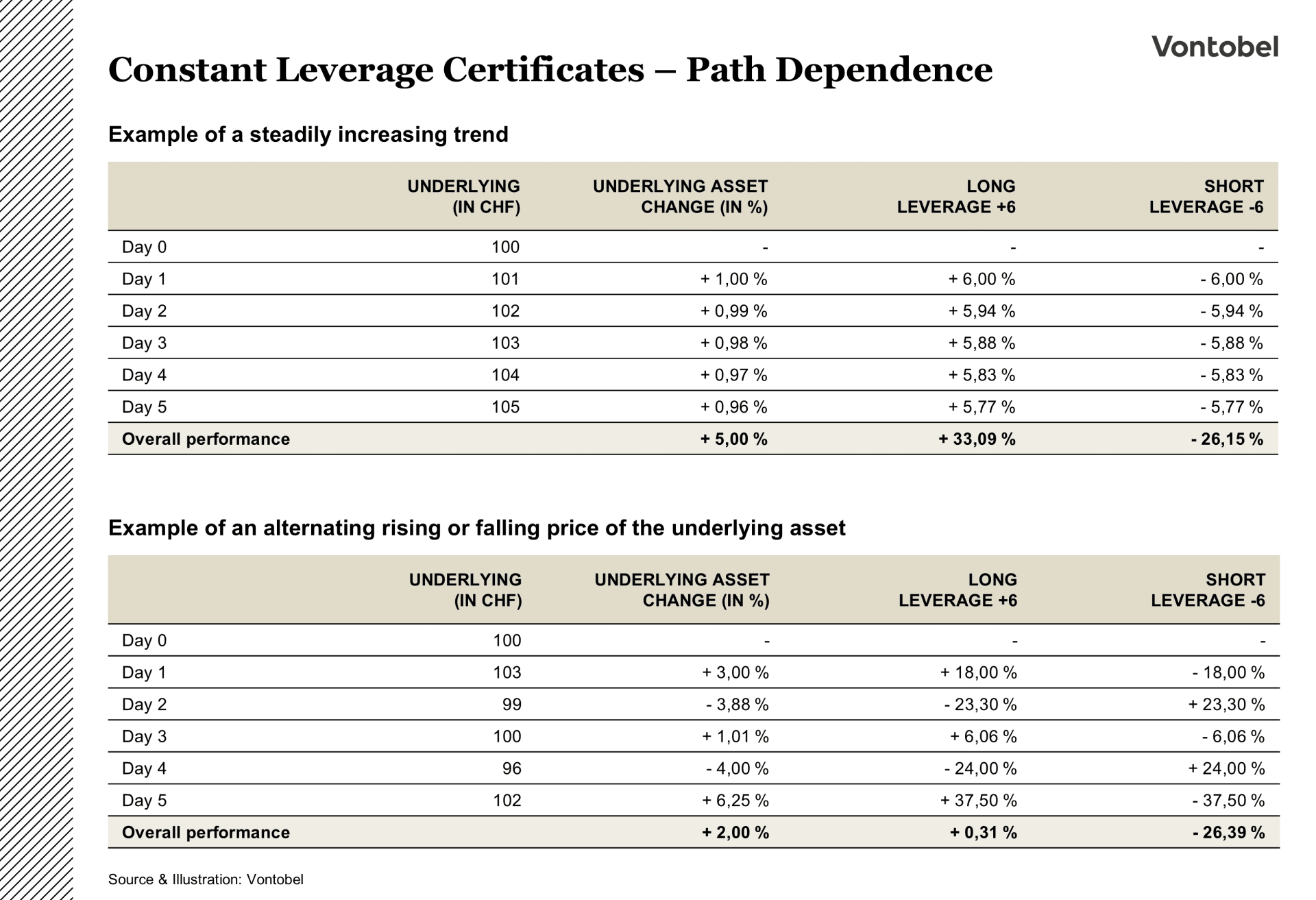 Illustration of how path dependence influences the value of a constant leverage certificate