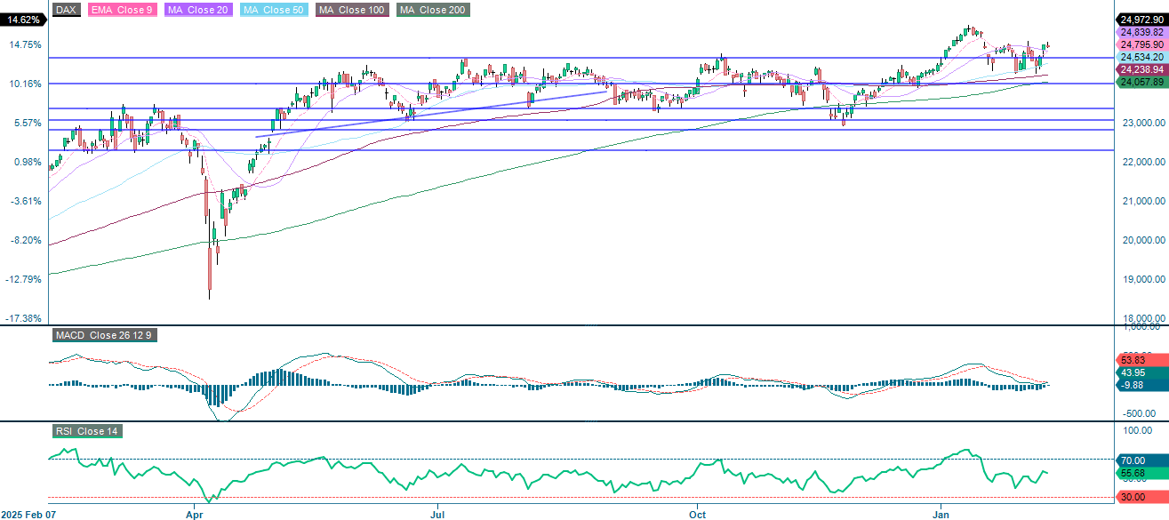 Einjähriger Kursverlauf des DAX®