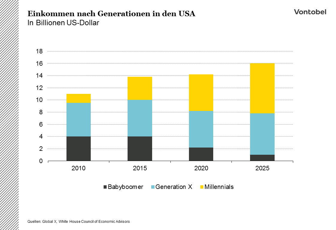 Einkommen in den USA nach Generationen zwischen 2010 und 2025