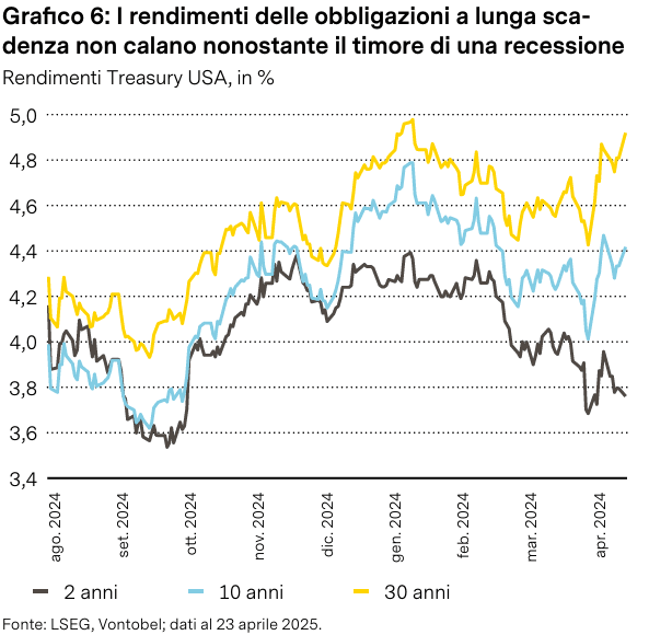Grafico: rendimenti obbligazionari USA