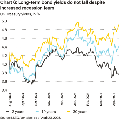 Yield on U.S. government bonds with 2-year, 10-year, and 20-year maturities