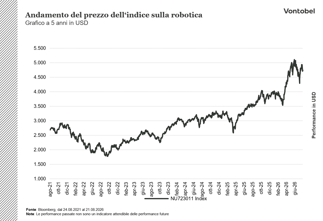 Andamento a 5 anni dell'indice sulla robotica