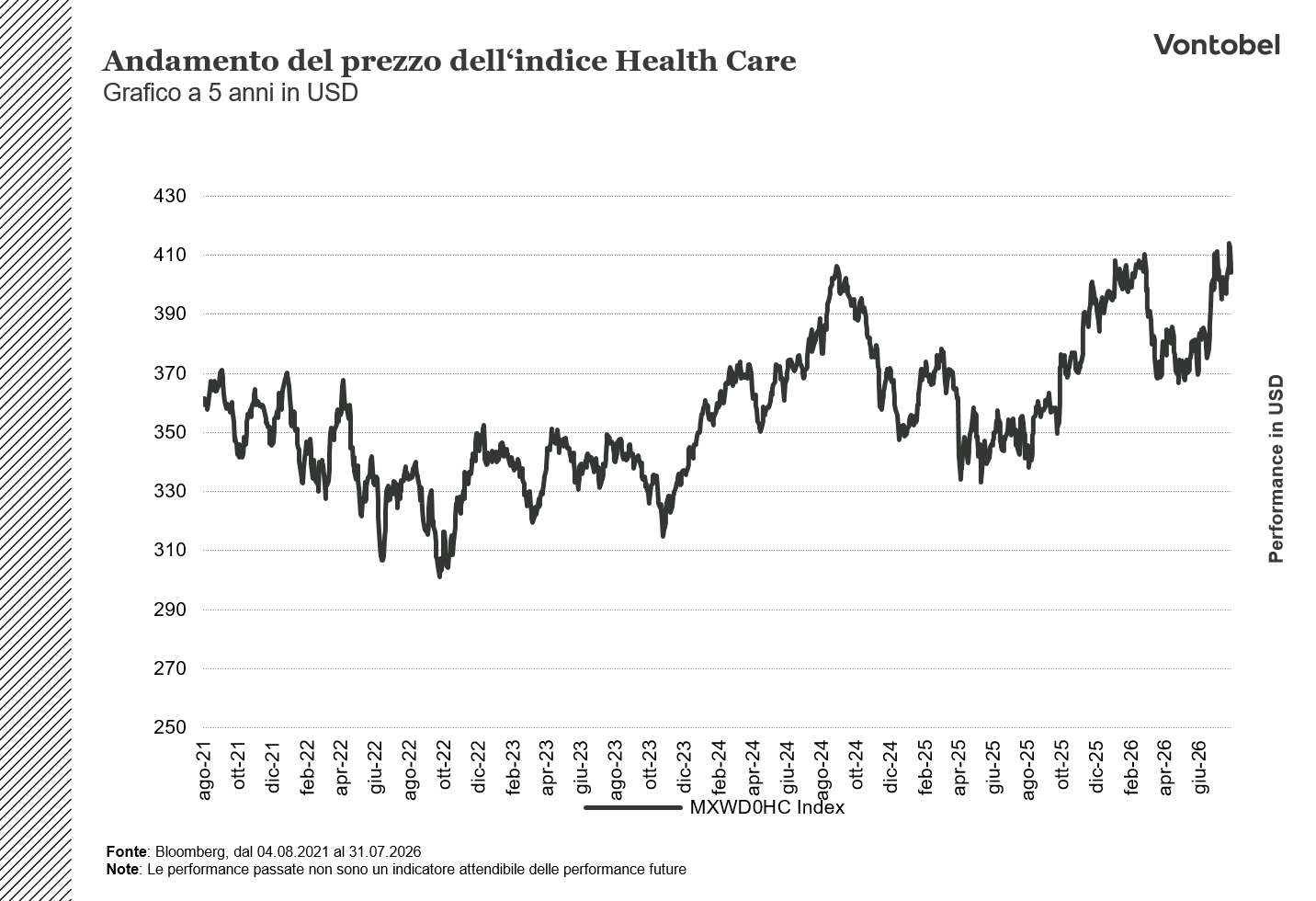 Andamento a 5 anni dell'indice Health Care