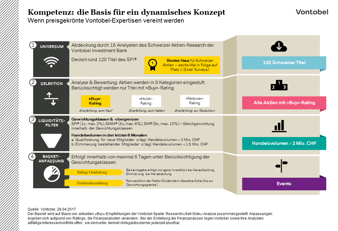 Infografik des Konzepts des Swiss Research Baskets von Vontobel