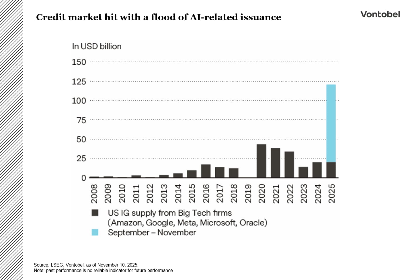  Credit market hit with a flood of AI-related issuance