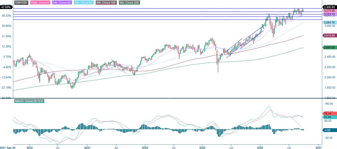 OMX30 (SEK), five-year weekly index chart.