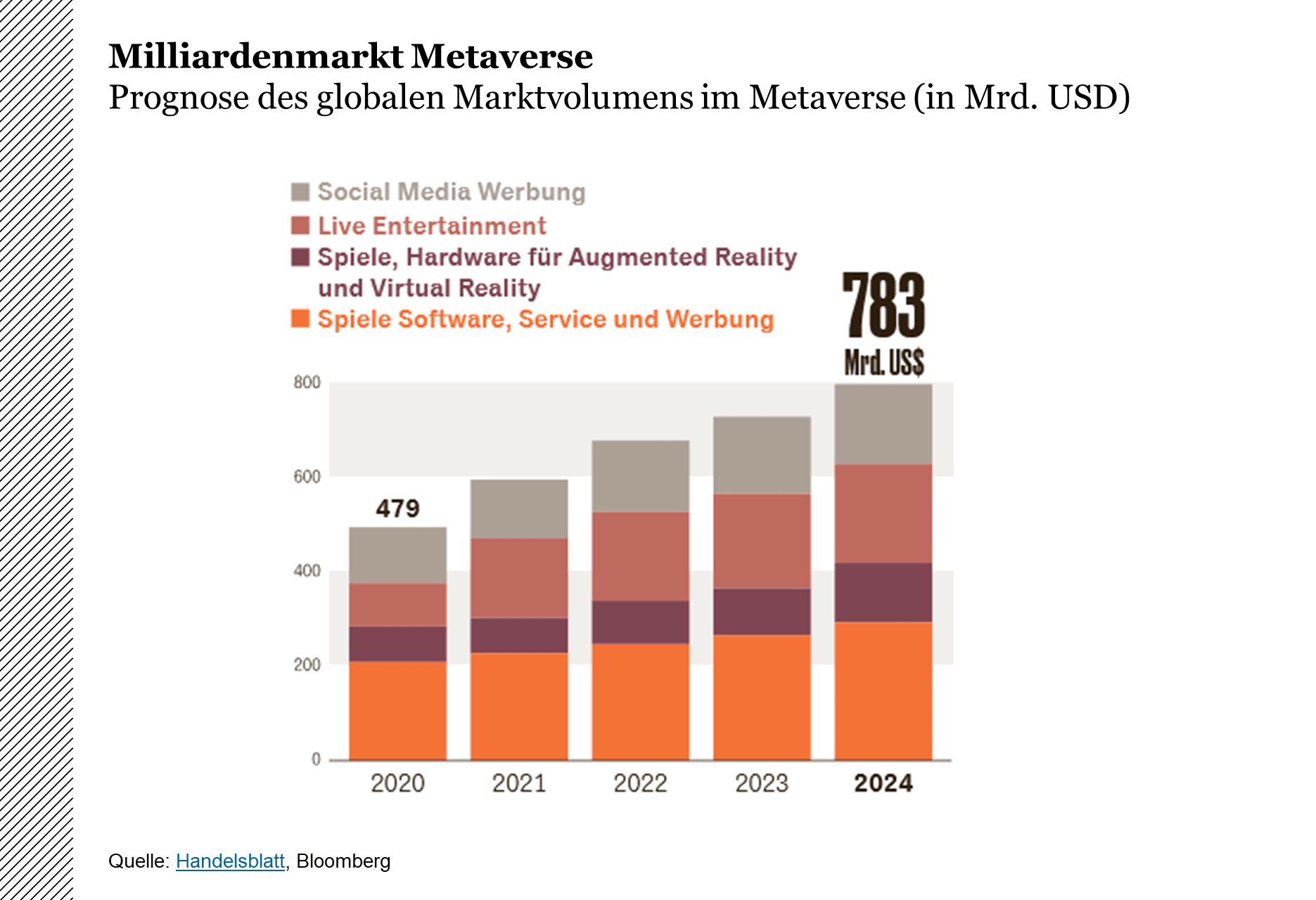 Prognose des Marktvolumens im globalen Metaverse bis 2024